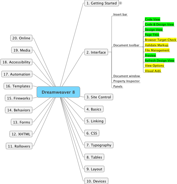 Mind map for Dreamweave book ch 2